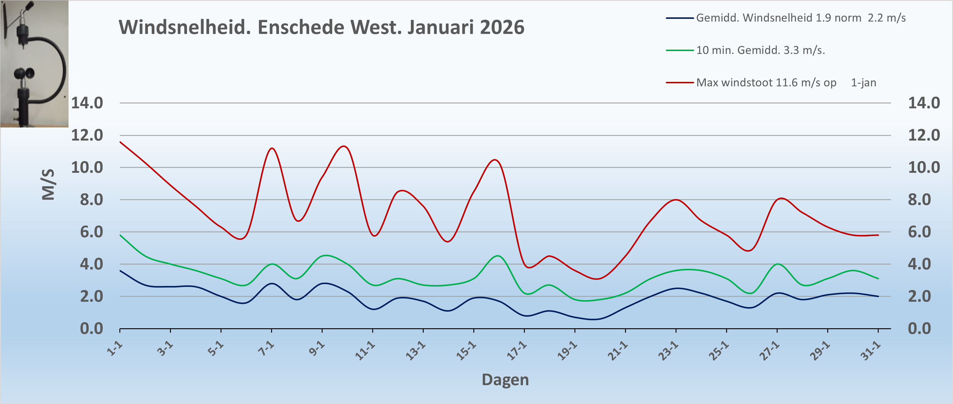 Windsnelheid